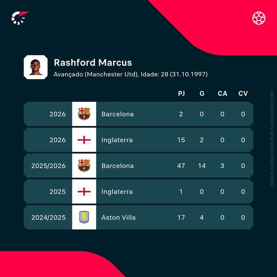 Performances de rashford en ligue