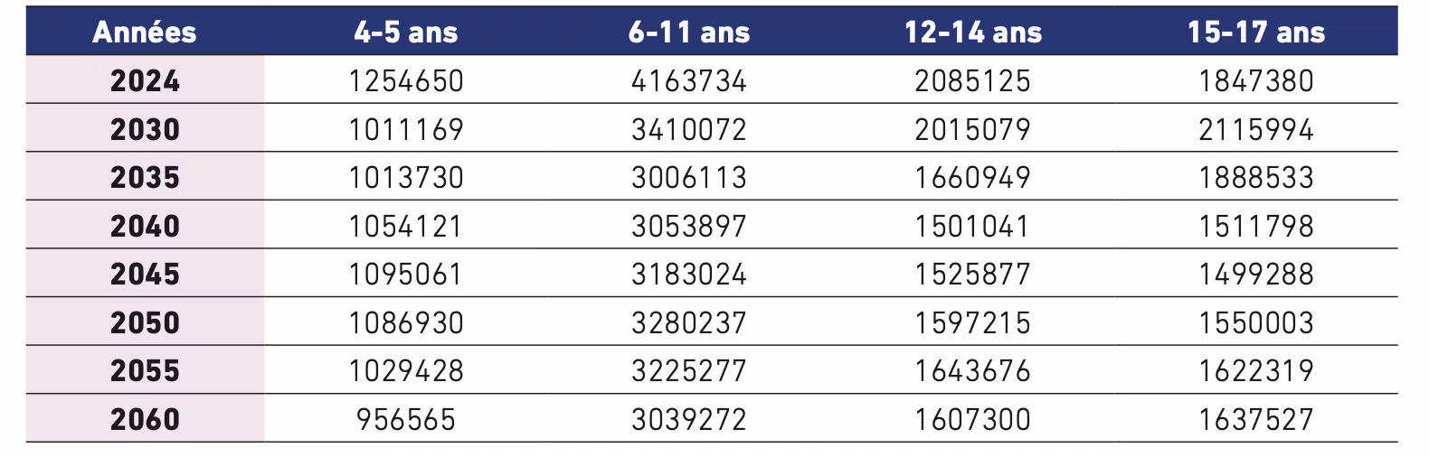 Graphique montrant l'évolution des effectifs scolaires au Maroc